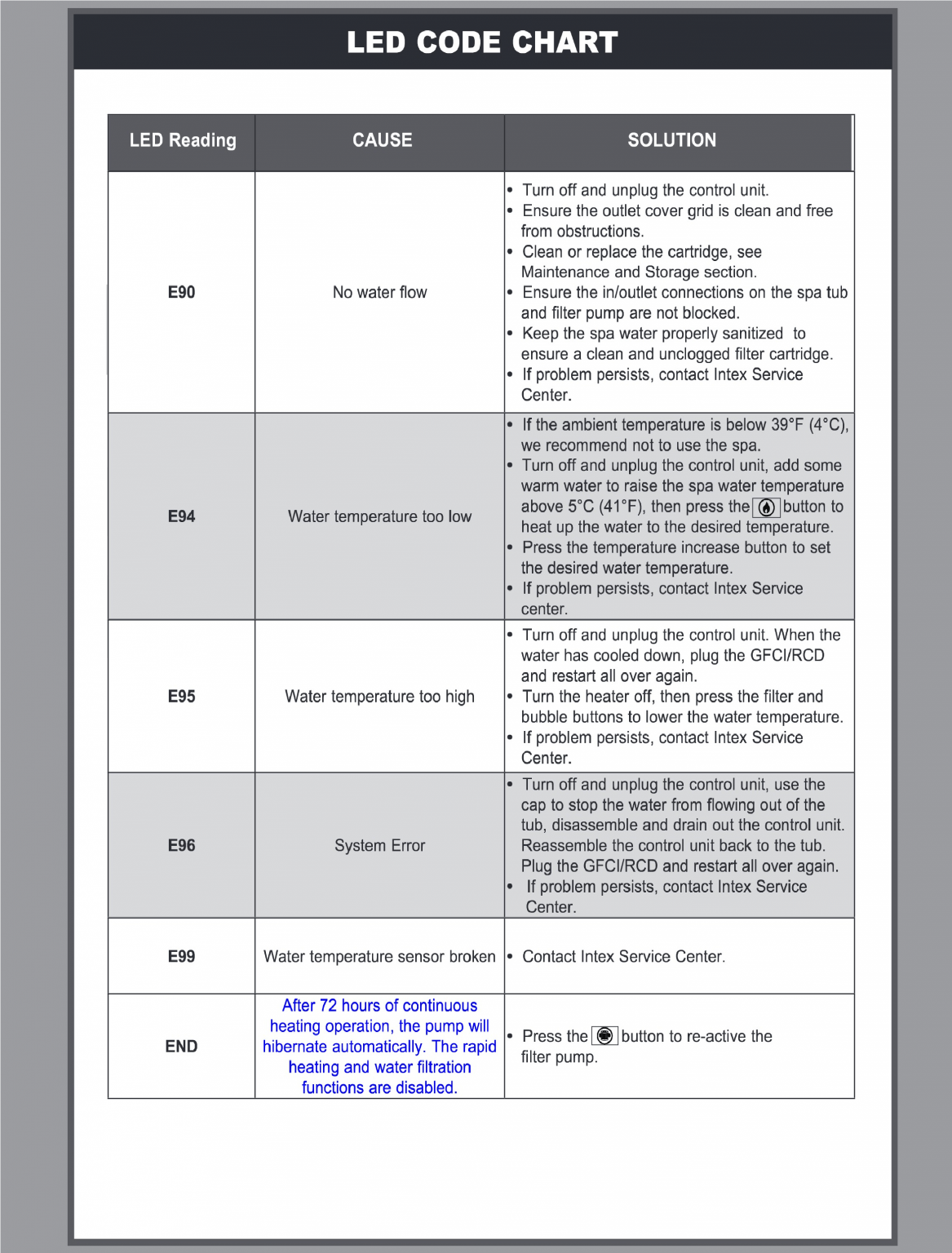 Guaranteed Solved Intex PureSpa Hot Tub Error Code E90 & E96