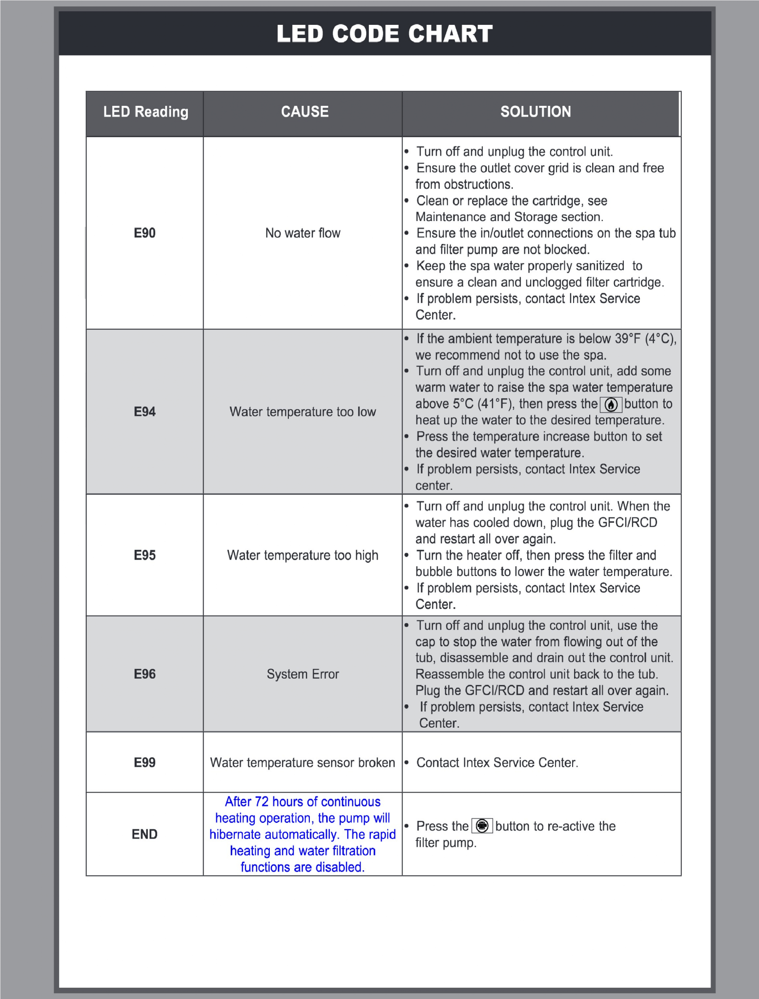 Guaranteed Solved Intex PureSpa Hot Tub Error Code E90 & E96