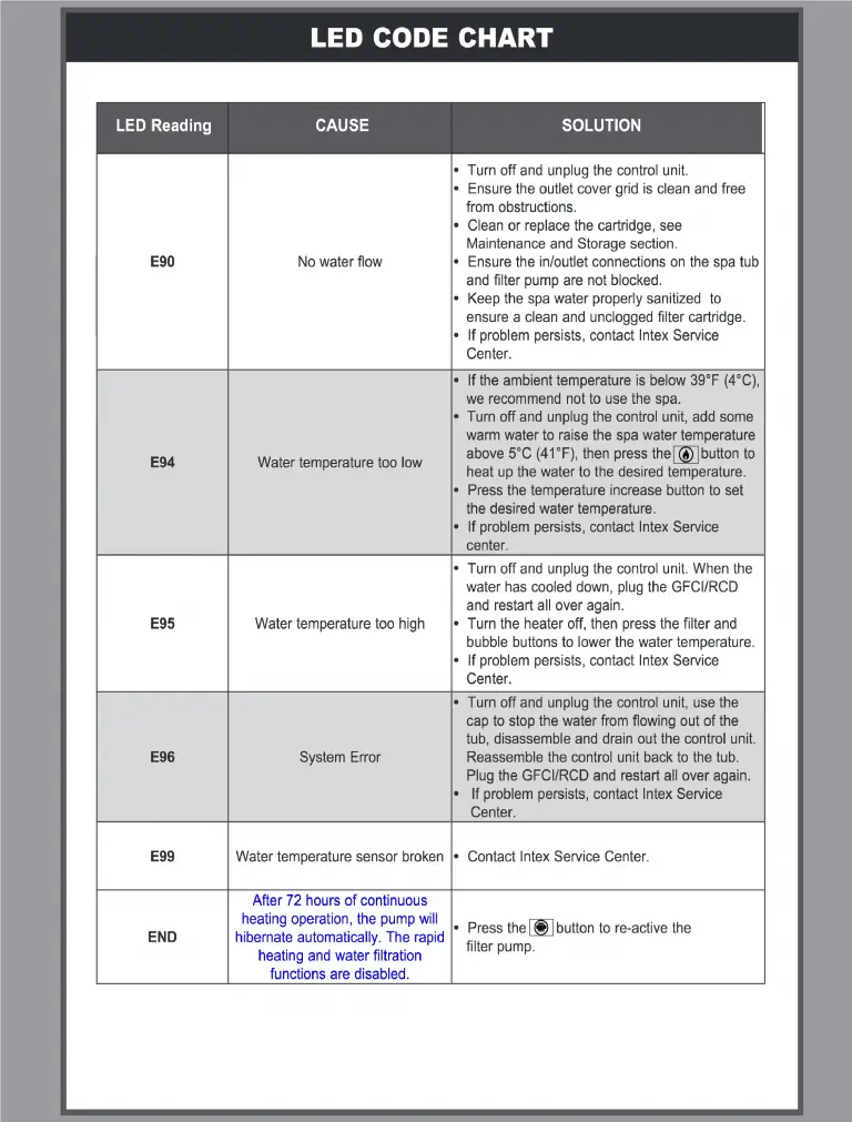 Guaranteed Solved Intex PureSpa Hot Tub Error Code E90 & E96