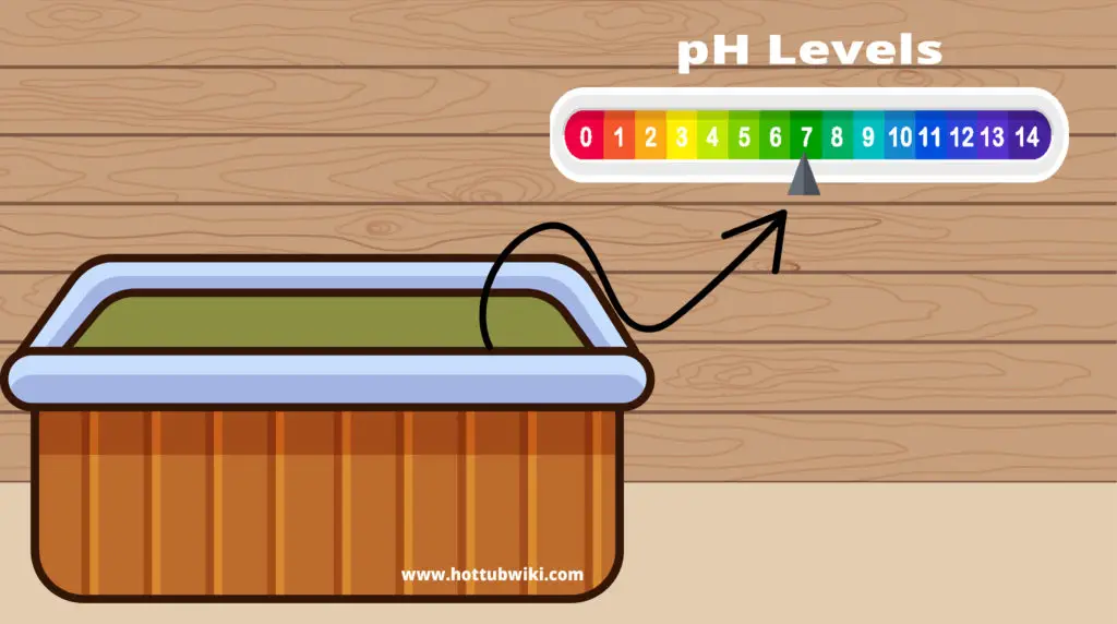 Before getting rid of hot tub iron water you need to check your pH levels. The pH levels indicate if you have too much iron or not.