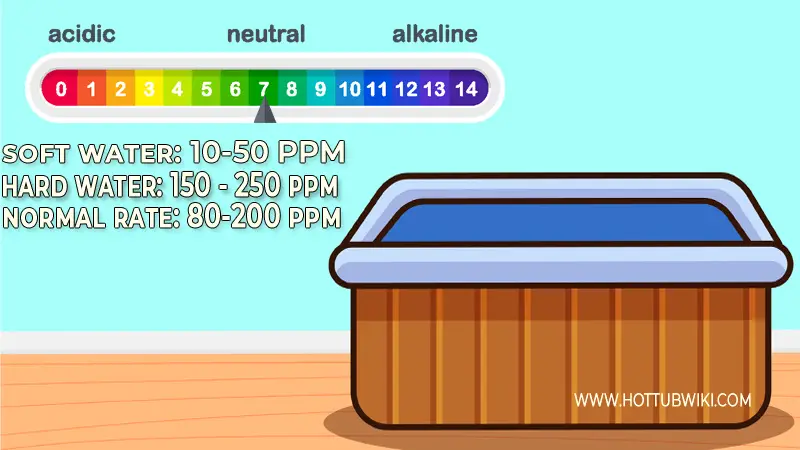 There are two types of water-- hard and soft water. So, what type of water is good for hot tubs? The best water for your hot tub should have 80-200ppm. That means neither hard nor soft water is good for your hot tub. The water "between" hard and soft is the best.