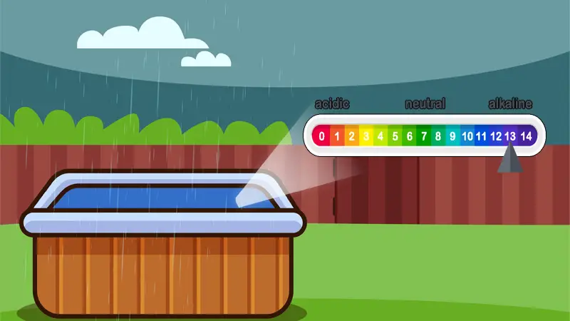 Does rainwater affect hot tub chemicals? Yes, rainwater can cause pH and total alkaline levels to change.